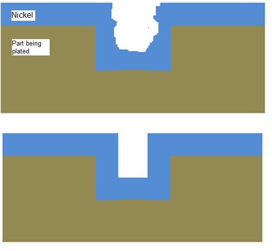 Diagram Electroless nickel